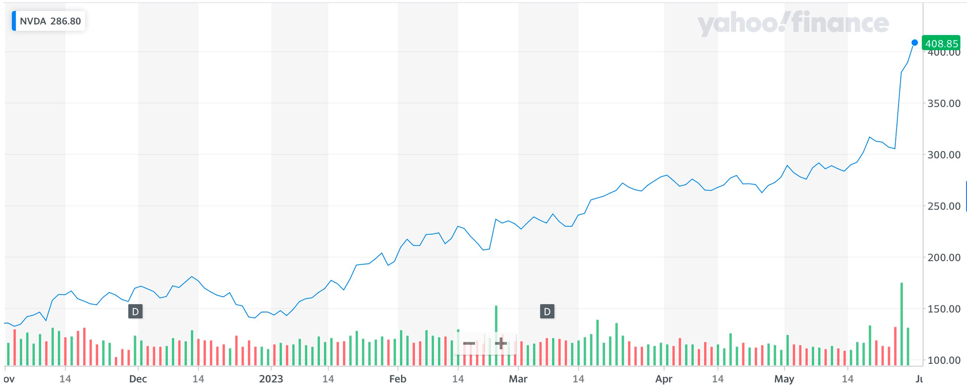 Cổ phiếu tăng bùng nổ từ đầu năm, Nvidia chính thức cán mốc vốn hoá 1 nghìn tỷ USD - Ảnh 1.