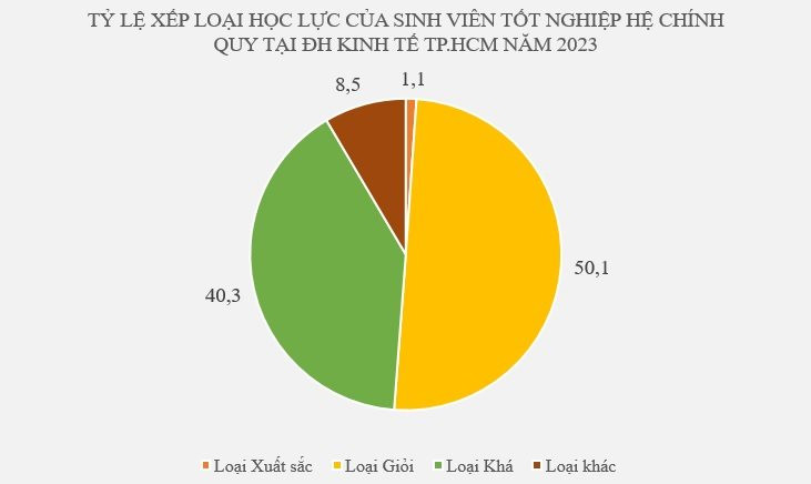 Doanh thu hơn 1.000 tỷ đồng/năm, chỉ xếp sau duy nhất Bách khoa, “ông lớn kinh tế” TP.HCM có học phí “đắt xắt ra miếng”, kinh doanh cả khách sạn 3 sao - Ảnh 4.