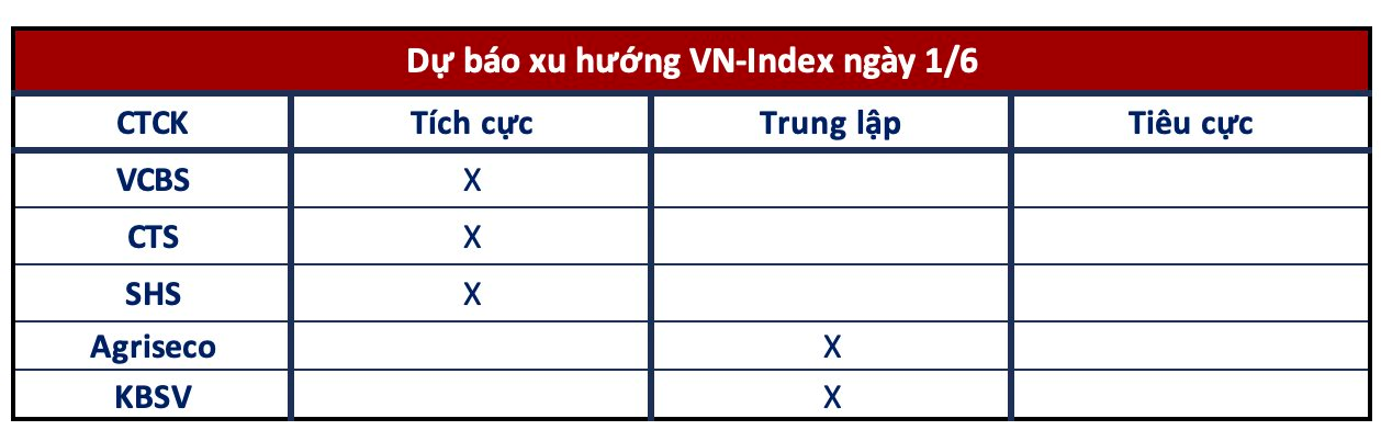 Góc nhìn CTCK: Tận dụng phiên rung lắc mạnh để gia tăng tỷ trọng, VN-Index hướng lên 1.100 điểm - Ảnh 1.
