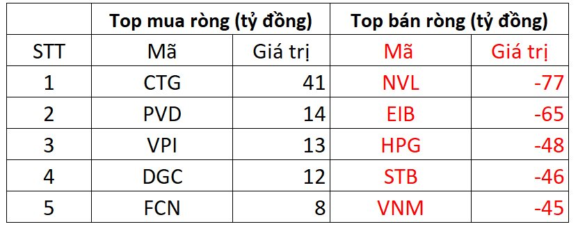 Khối ngoại bán ròng 466 tỷ đồng, tập trung một cổ phiếu bất động sản - Ảnh 1.