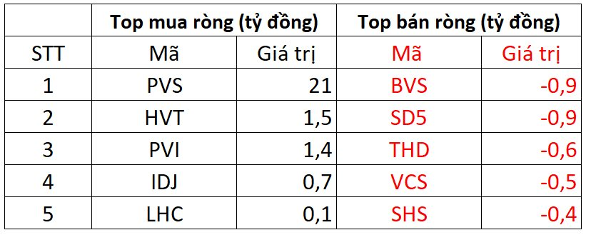 Khối ngoại bán ròng 466 tỷ đồng, tập trung một cổ phiếu bất động sản - Ảnh 2.