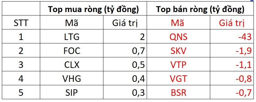 Khối ngoại bán ròng 466 tỷ đồng, tập trung một cổ phiếu bất động sản - Ảnh 3.