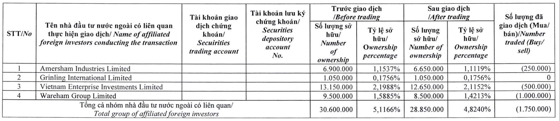 Dragon Capital không còn là cổ đông lớn của Hoa Sen Group ngay trước khi cổ phiếu HSG bị cắt margin - Ảnh 1.