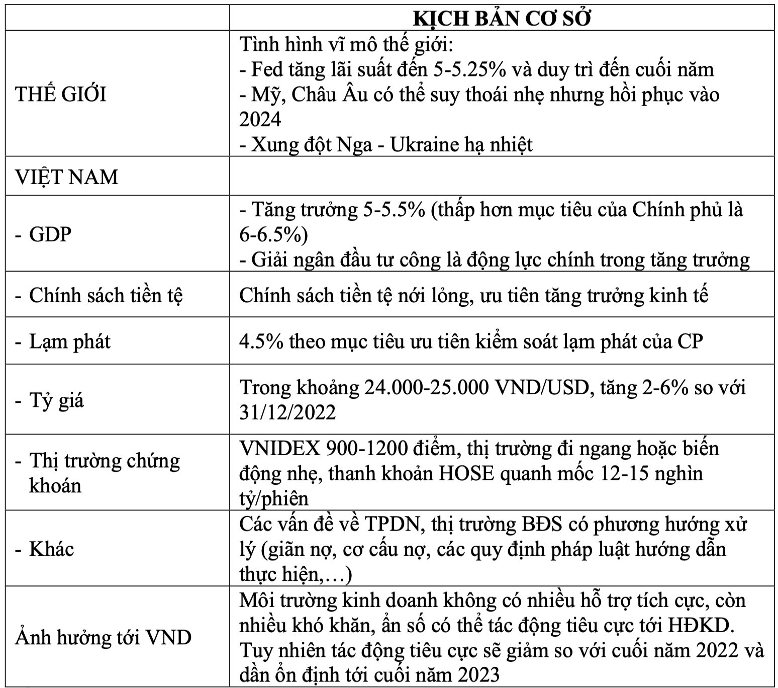 Dự báo VN-Index dao động trong khoảng 900-1.200 điểm, VNDIRECT đặt mục tiêu lãi trước thuế 2.000 tỷ đồng - Ảnh 2.