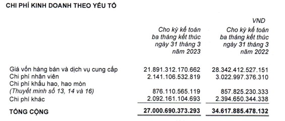 Chủ tịch Nguyễn Đức Tài từng tuyên bố chi cho nhân viên là “khoản Chi không bao giờ Phí”, nhưng vì đâu TGDĐ lại vừa sa thải 9.000 người chỉ trong 6 tháng? - Ảnh 3.