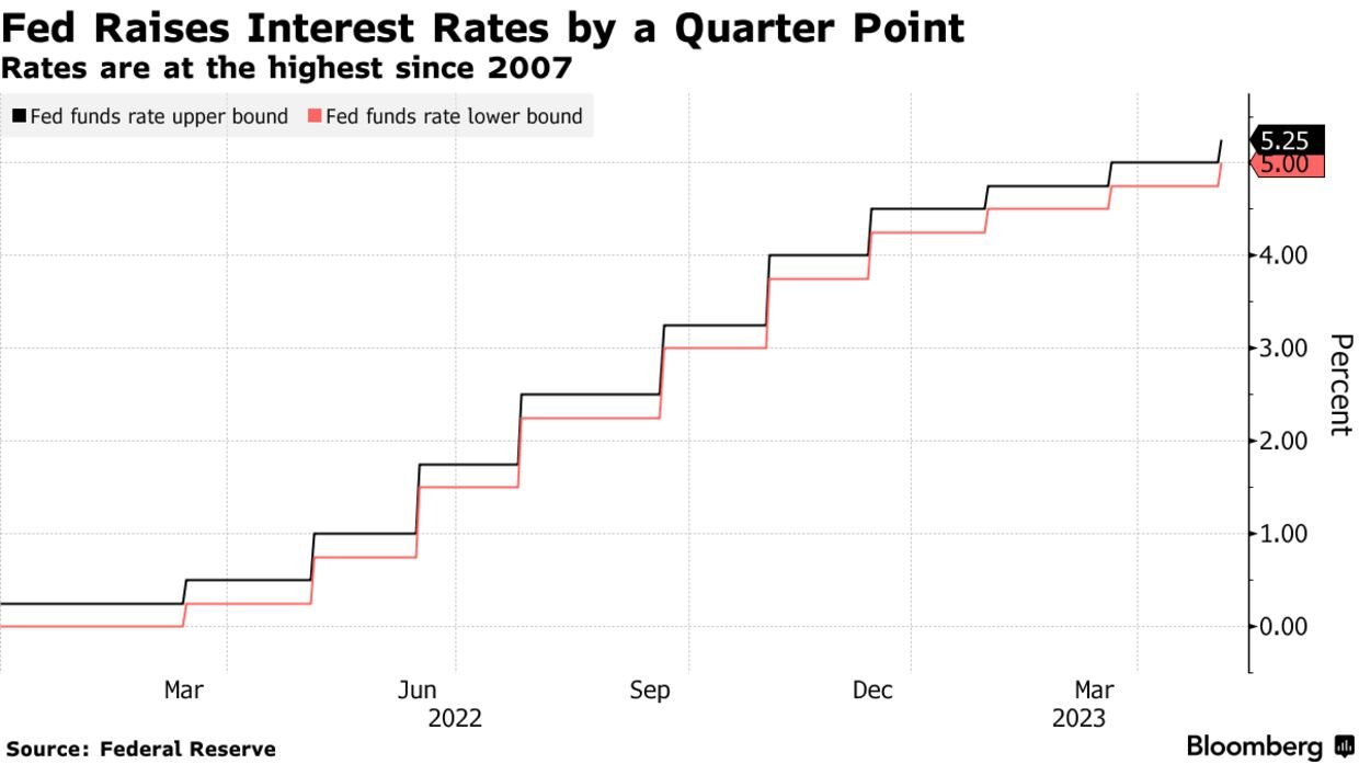 Chủ tịch Fed để ngỏ khả năng NHTW tiếp tục tăng chi phí đi vay, 'dập tắt' kỳ vọng về việc hạ lãi suất vào cuối năm nay - Ảnh 1.