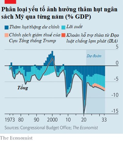 Khi Mỹ sắp vỡ nợ: Quả bom hơn 31 nghìn tỷ USD treo trên đầu người dân tại nền kinh tế số 1 thế giới - Ảnh 4.