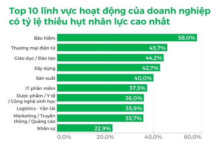 Tréo ngoe nghề bảo hiểm: Lương cao hơn nhiều ngành nhưng tỷ lệ thiếu nhân sự lớn nhất, hơn 63% doanh nghiệp dự tính tăng ngân sách tuyển dụng - Ảnh 2.