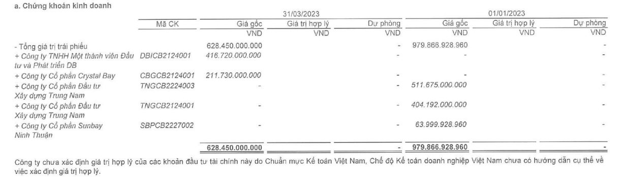 Tập đoàn IPA lỗ gần 150 tỷ đồng trong quý 1, tạm lỗ 572 tỷ đồng với khoản đầu tư vào Cenland - Ảnh 3.