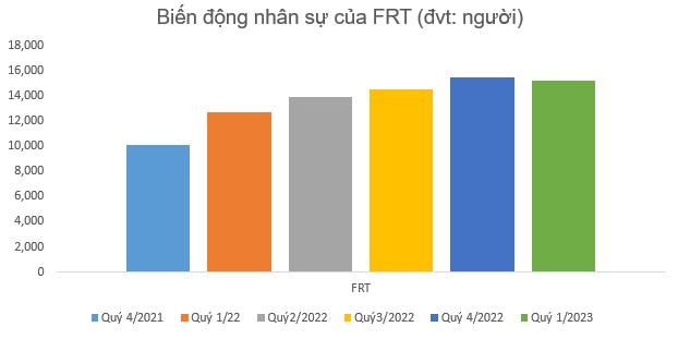 Chủ tịch Nguyễn Đức Tài từng tuyên bố chi cho nhân viên là “khoản Chi không bao giờ Phí”, nhưng vì đâu TGDĐ lại vừa sa thải 9.000 người chỉ trong 6 tháng? - Ảnh 5.