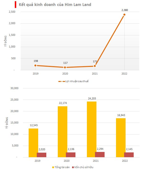 Bán ra hàng nghìn tỷ đồng cổ phiếu DIG ở vùng đỉnh, Him Lam Land báo lãi đột biến 2.400 tỷ - Ảnh 1.