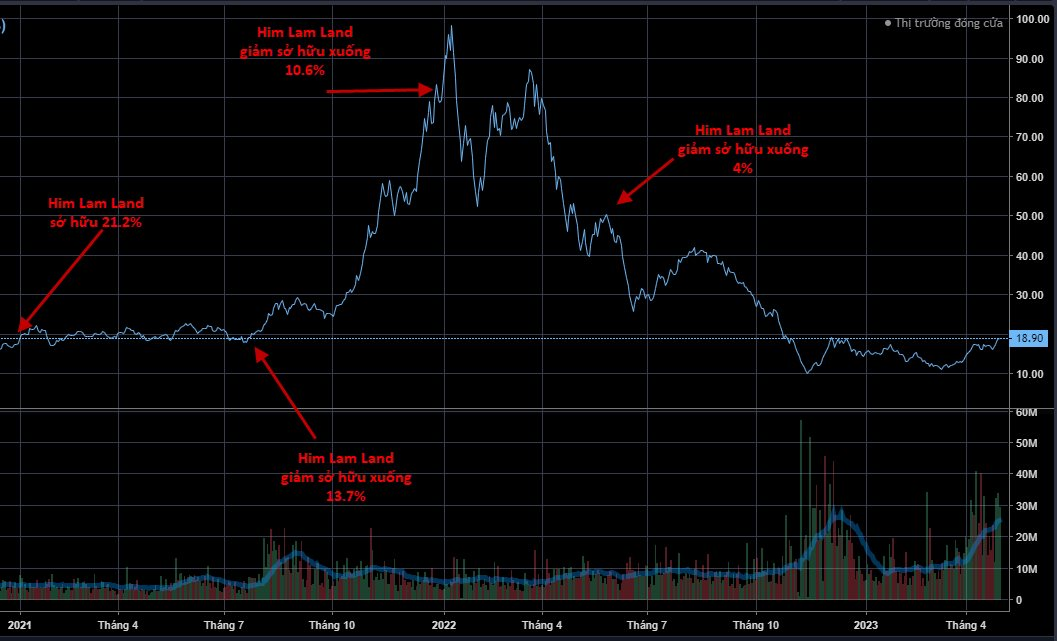 Bán ra hàng nghìn tỷ đồng cổ phiếu DIG ở vùng đỉnh, Him Lam Land báo lãi đột biến 2.400 tỷ - Ảnh 2.