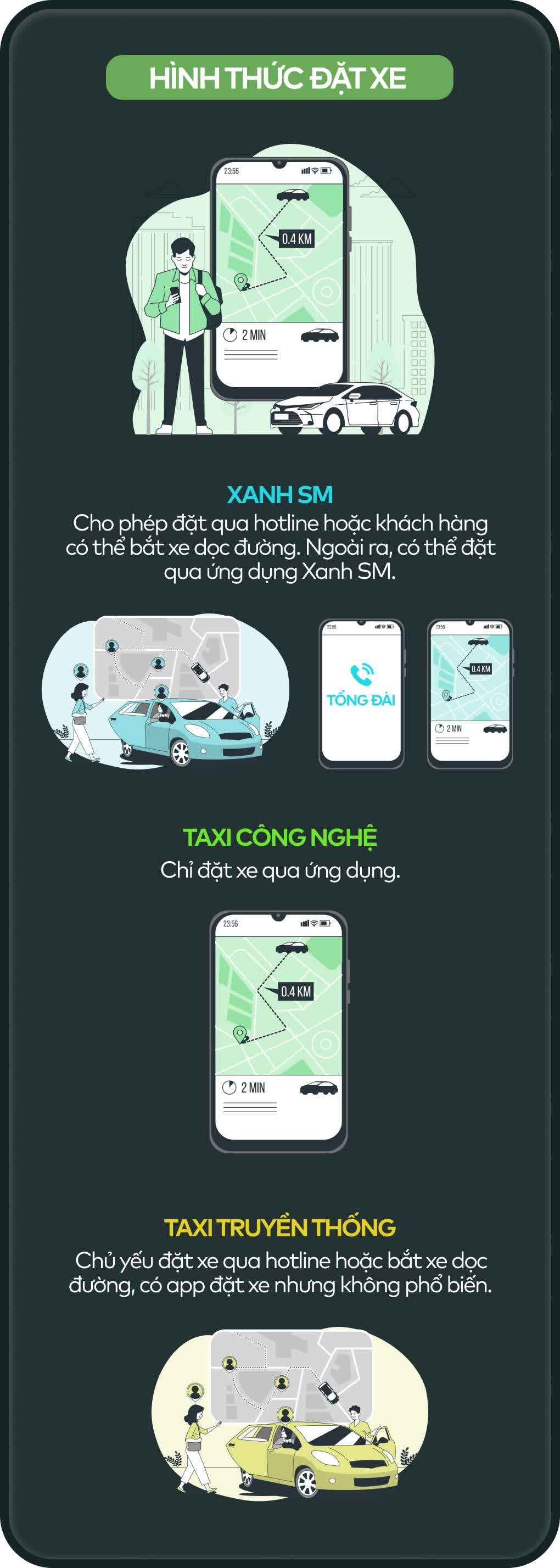 Infographic so sánh taxi Xanh SM, taxi công nghệ và taxi truyền thống - Ảnh 4.