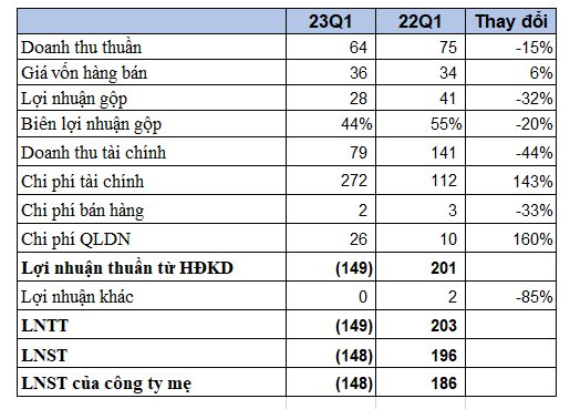 Tập đoàn IPA lỗ gần 150 tỷ đồng trong quý 1, tạm lỗ 572 tỷ đồng với khoản đầu tư vào Cenland