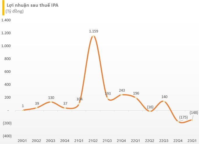 Tập đoàn IPA lỗ gần 150 tỷ đồng trong quý 1, tạm lỗ 572 tỷ đồng với khoản đầu tư vào Cenland - Ảnh 2.