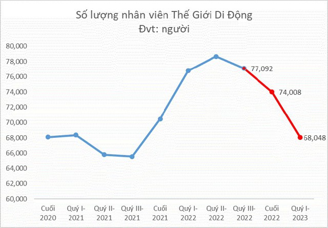 Chủ tịch Nguyễn Đức Tài từng tuyên bố chi cho nhân viên là “khoản Chi không bao giờ Phí”, nhưng vì đâu TGDĐ lại vừa sa thải 9.000 người chỉ trong 6 tháng? - Ảnh 4.