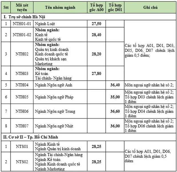 Đặt lên bàn cân tỷ lệ sinh viên có việc làm của BIG 4 Kinh tế miền Bắc: Trường nào thực sự giữ ngôi vương? - Ảnh 2.