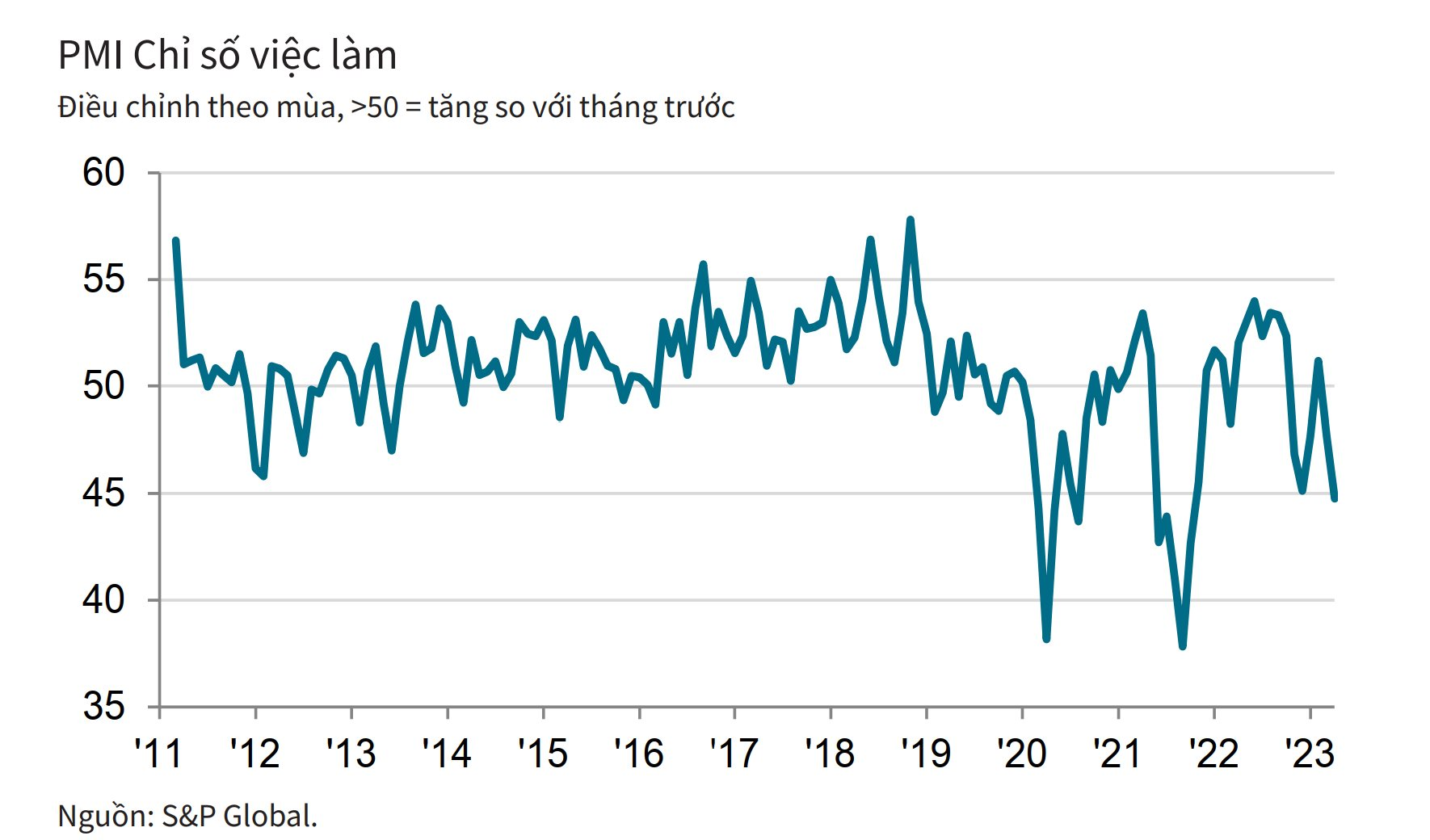 PMI tháng 4 giảm còn 46,7 điểm, doanh nghiệp vẫn lạc quan dù khó tìm đơn hàng mới - Ảnh 2.