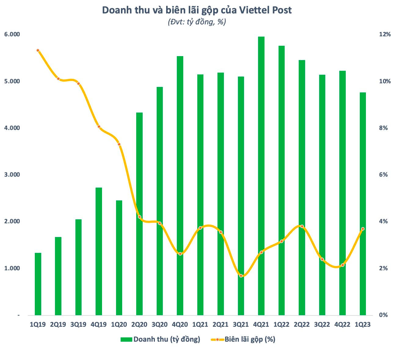 Doanh thu Viettel Post (VTP) xuống mức thấp nhất 11 quý, 100 đồng làm ra chỉ lãi vỏn vẹn 1,5 đồng - Ảnh 1.