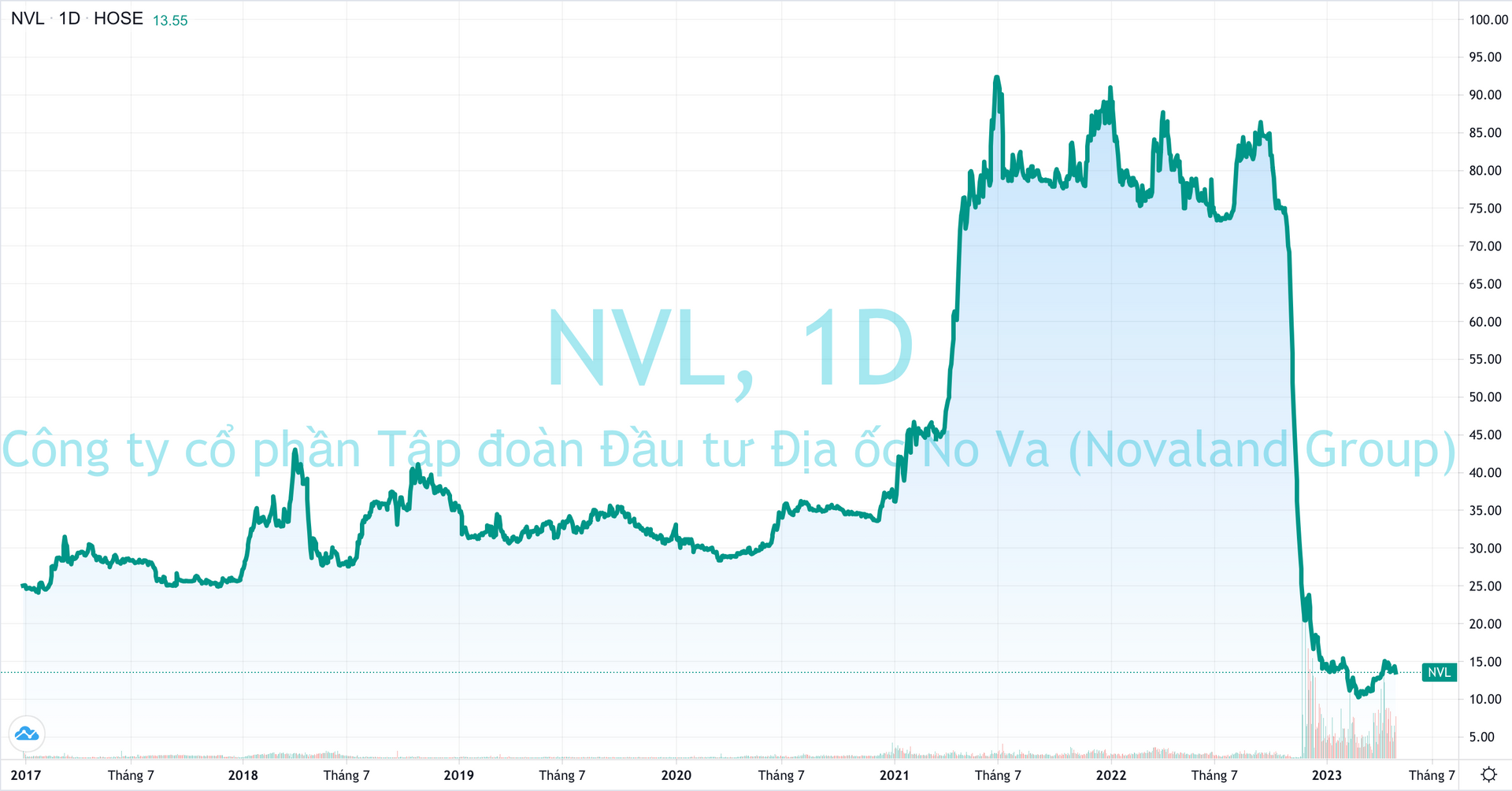 Cổ đông lớn nhất của Novaland tiếp tục bị bán giải chấp hàng triệu cổ phiếu NVL - Ảnh 1.