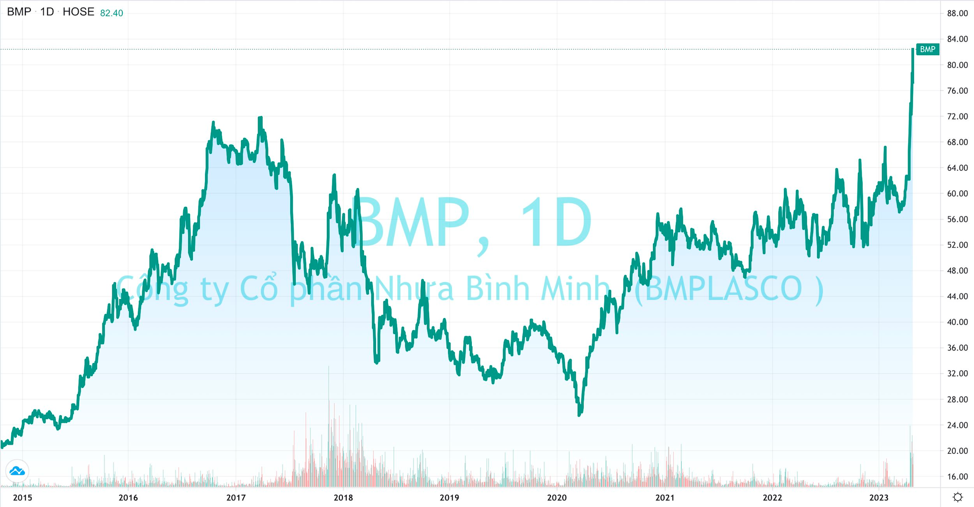 Nhựa Bình Minh sắp chia cổ tức 53%, SCIC đánh tiếng thoái vốn, cổ phiếu BMP tăng “bốc đầu” - Ảnh 1.