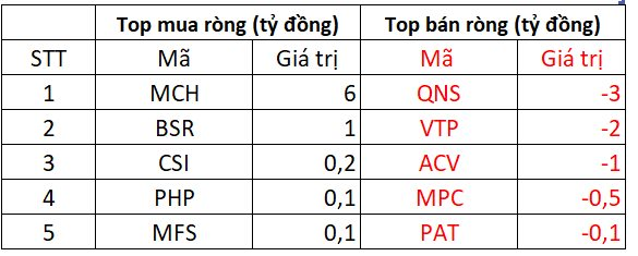Khối ngoại mạnh tay bán ròng hơn 300 tỷ đồng ngay sau kỳ nghỉ lễ - Ảnh 4. Khối ngoại mạnh tay bán ròng hơn 300 tỷ đồng ngay sau kỳ nghỉ lễ - Ảnh 4.