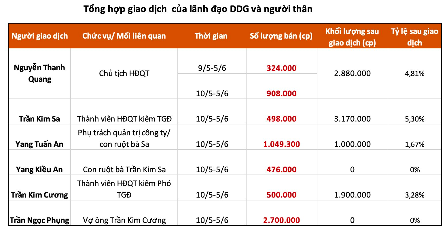 Một cổ phiếu "bốc hơi" 83% giá trị sau 17 phiên nằm sàn, lãnh đạo và người nhà doanh nghiệp ồ ạt thoái vốn - Ảnh 1.