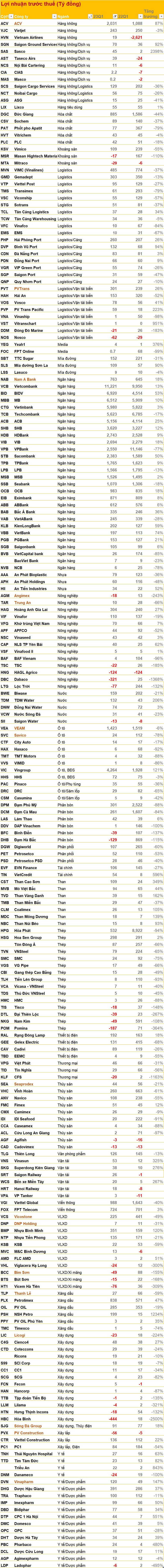 Cập nhật BCTC quý 1/2023 ngày 5/5: Thêm loạt doanh nghiệp ACV, QNS, Idico, Vicostone... công bố, bức tranh kết quả kinh doanh 1 đã hoàn thiện - Ảnh 6.