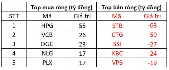 Khối ngoại tiếp đà bán ròng 177 tỷ phiên cuối tuần, nhiều cổ phiếu ngân hàng bị "xả" - Ảnh 1. Khối ngoại tiếp đà bán ròng 177 tỷ phiên cuối tuần, nhiều cổ phiếu ngân hàng bị "xả" - Ảnh 1.