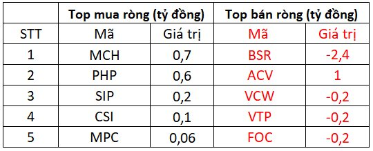 Khối ngoại tiếp đà bán ròng 177 tỷ phiên cuối tuần, nhiều cổ phiếu ngân hàng bị &quot;xả&quot; - Ảnh 3.