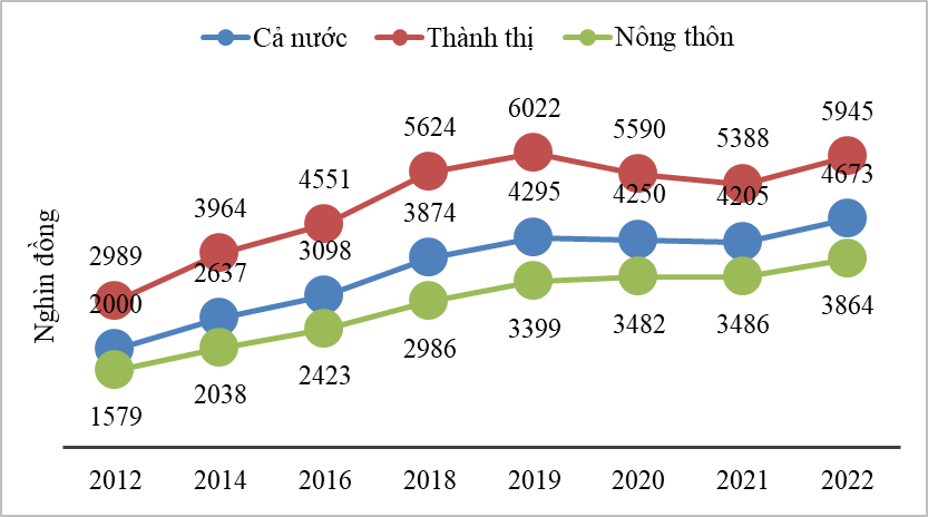 Top 10 địa phương thu nhập bình quân cao nhất năm 2022: TP. HCM đứng thứ ba - Ảnh 2.