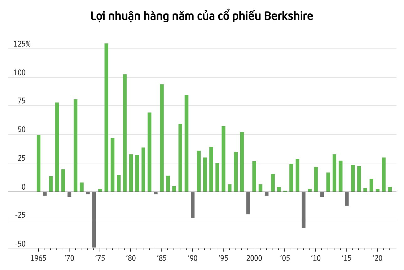 Warren Buffett sở hữu 'công thức' bí mật: Đầu tư 'trăm trận trăm thắng', nắm giữ danh mục với tỷ suất sinh lời gần 4.000.000% - Ảnh 1.