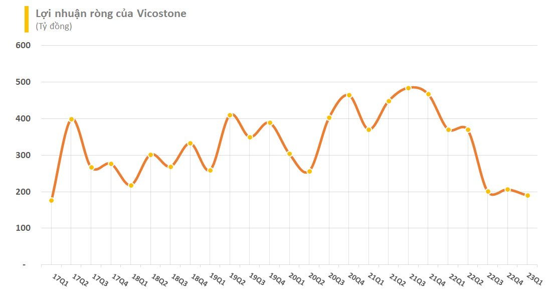 Vicostone (VCS) báo lãi quý 1 thấp nhất trong vòng 6 năm - Ảnh 1.