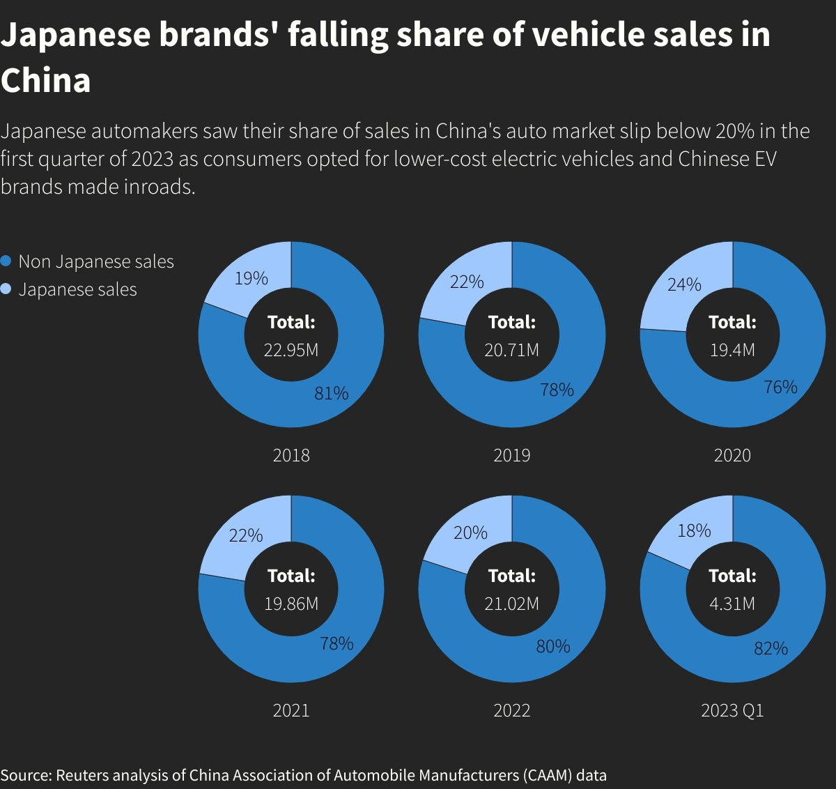 'Thua đau' tại Trung Quốc vì bảo thủ, có hãng sụt giảm thị phần 66%: Toyota, Honda, Mazda đã 'sáng mắt chưa'? 