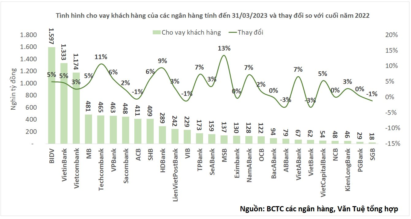 Top 10 ngân hàng cho vay khách hàng nhiều nhất quý I/2023 - Ảnh 3.