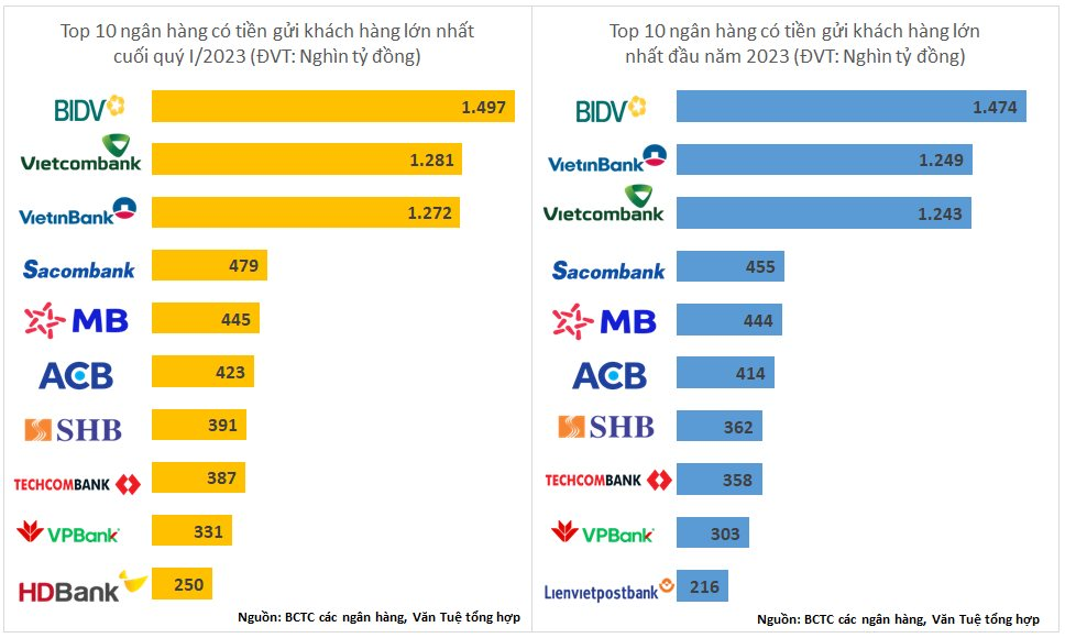 Top 10 ngân hàng hút nhiều tiền gửi nhất quý I/2023 - Ảnh 2.