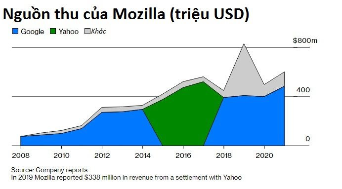 ‘Khôn’ như Google: Bỏ nửa tỷ USD mỗi năm nuôi đối thủ Firefox, tưởng vô nghĩa nhưng đằng sau là toan tính hết sức “cao tay” - Ảnh 2.