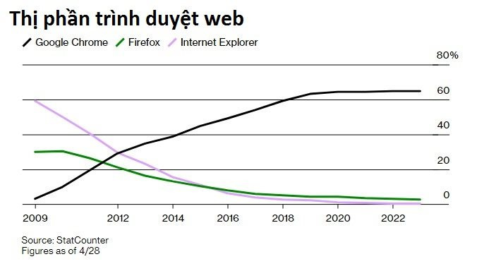 ‘Khôn’ như Google: Bỏ nửa tỷ USD mỗi năm nuôi đối thủ Firefox, tưởng vô nghĩa nhưng đằng sau là toan tính hết sức “cao tay” - Ảnh 1.