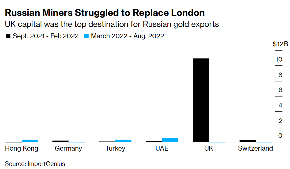 Không thể 'hấp thụ' hết 20 tỷ USD vàng khai thác mỗi năm, Nga ráo riết đi tìm người mua mới - Ảnh 1.