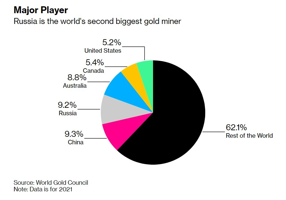 Không thể 'hấp thụ' hết 20 tỷ USD vàng khai thác mỗi năm, Nga ráo riết đi tìm người mua mới - Ảnh 2.
