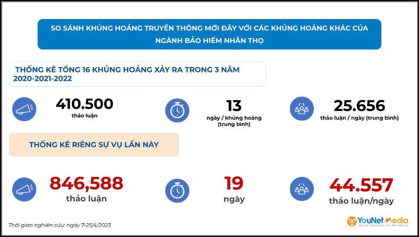 Từ một buổi livestream đến khủng hoảng lớn nhất ngành bảo hiểm: Lượng thảo luận cao gấp đôi tổng 16 vụ lùm xùm trước đó cộng lại - Ảnh 2.