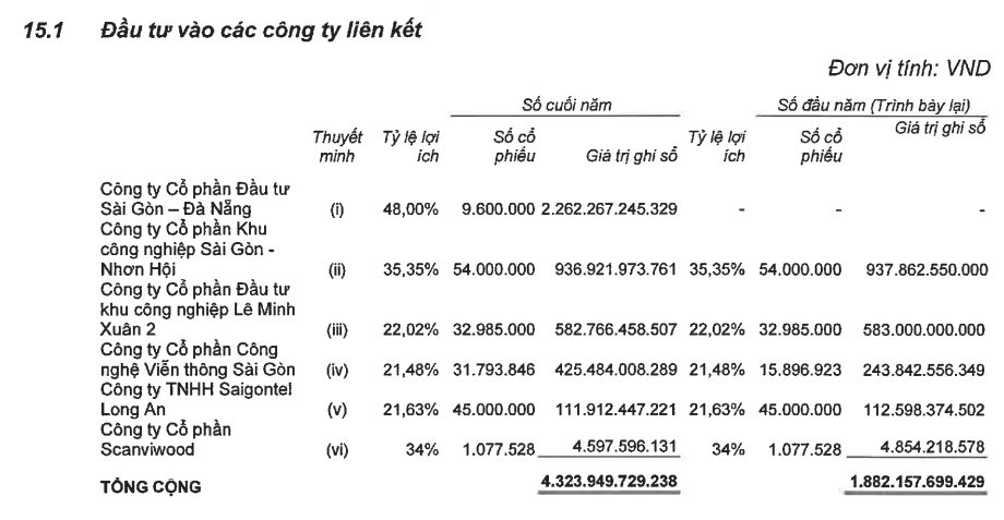 Mang về cho Kinh Bắc (KBC) hơn 2.000 tỷ đồng lợi nhuận nhưng công ty Đầu tư Sài Gòn – Đà Nẵng vừa báo lỗ 53 tỷ đồng trong năm 2022 - Ảnh 2.