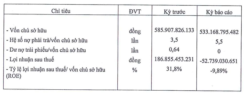 Mang về cho Kinh Bắc (KBC) hơn 2.000 tỷ đồng lợi nhuận nhưng công ty Đầu tư Sài Gòn – Đà Nẵng vừa báo lỗ 53 tỷ đồng trong năm 2022 - Ảnh 1.