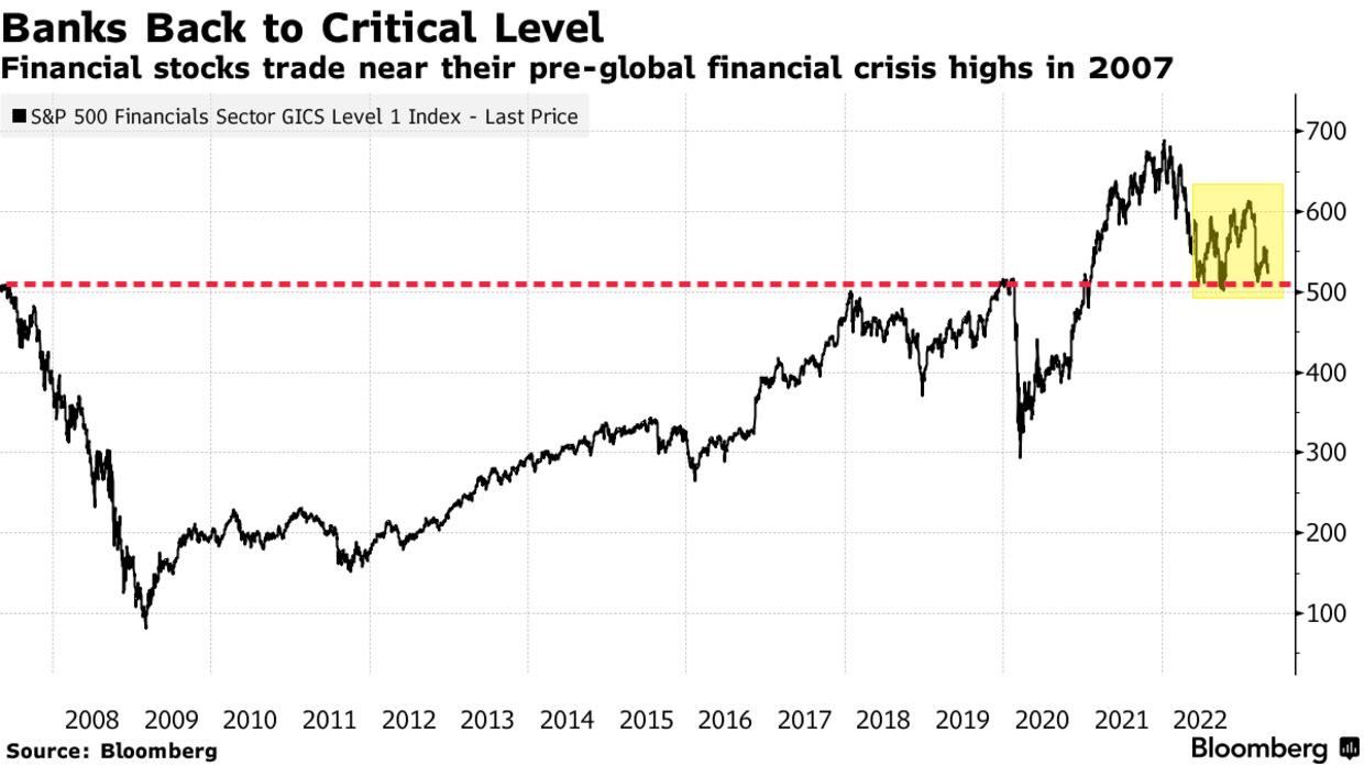 Bloomberg: Cổ phiếu ngân hàng Mỹ phát tín hiệu 'báo động', Phố Wall không thể tăng giá khi nhóm này liên tục lao dốc - Ảnh 1.