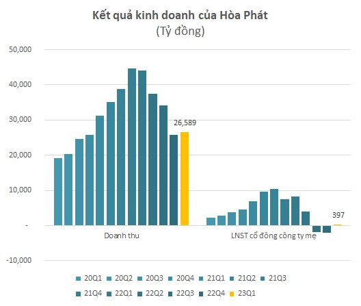 Hòa Phát (HPG): Sản lượng bán thép HRC lên cao nhất kể từ đầu năm nhưng thép xây dựng xuống gần thấp nhất 10 tháng do sức cầu yếu - Ảnh 2.