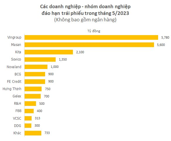 Hơn 23.000 tỷ đồng trái phiếu doanh nghiệp đáo hạn trong tháng 5/2023: Nhóm Vingroup và Masan chiếm 53%, nhiều tập đoàn địa ốc góp mặt - Ảnh 1.