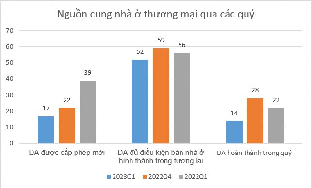 3 tháng, cả miền Nam chỉ có 3 dự án nhà ở thương mại cấp phép mới - Ảnh 1.