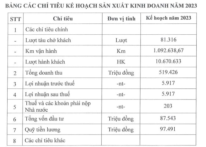 Đường sắt Cát Linh – Hà Đông: Bán vé mỗi ngày thu 180 triệu đồng không đủ trả lương, 1 đồng doanh thu có 6 đồng trợ giá, lãi gần trăm tỷ - Ảnh 4.