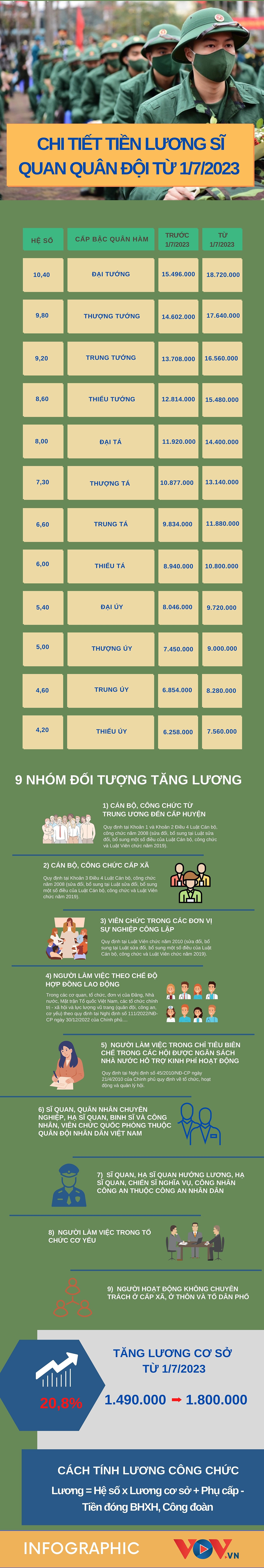 Lương của đại tướng trong quân đội được tính như thế nào từ 1/7/2023? - Ảnh 1.