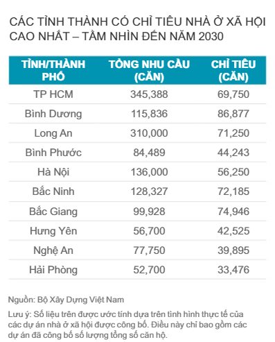 Việt Nam đã hoàn thành bao nhiêu dự án NOXH, tỉnh nào có chỉ tiêu cao nhất? - Ảnh 2.